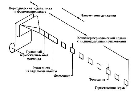 Схема вертикальной фасовочно-упаковочной машины для сухих смесей