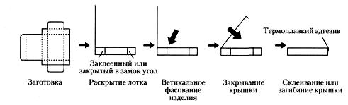 Сборка коробки лоткового типа для вертикального фасования и закрывания