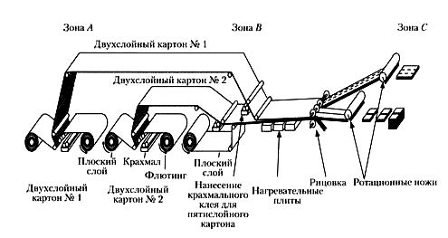 Производство пятислойного гофрокартона