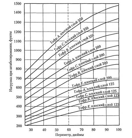 Прочность пятислойного гофрокартона на 50% больше, чем у трехслойного из того же материала